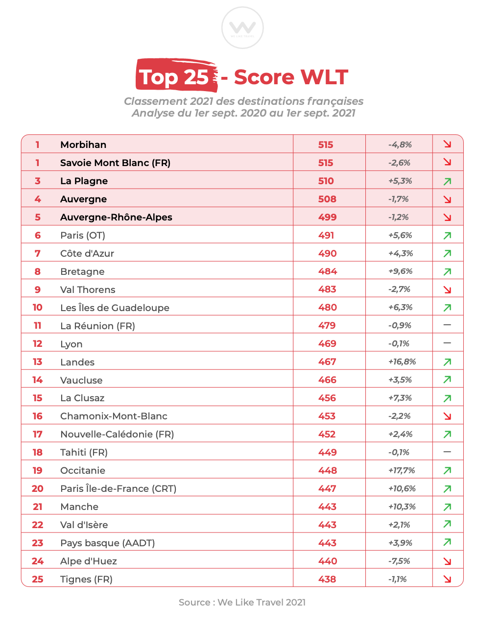 Tableau classement destinations we like travel réseaux sociaux