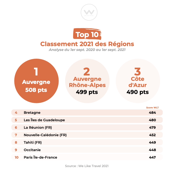 Tableau top 10 classement destinations we like travel réseaux sociaux