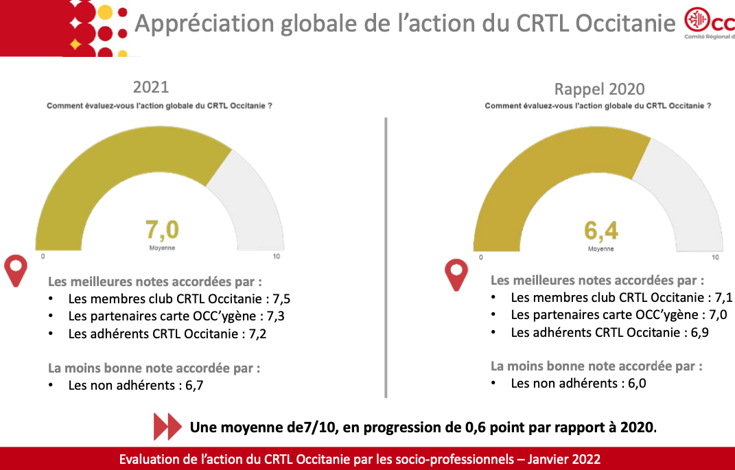 Capture enquête socio pro satisfaction janvier 2022 ©CRTL Occitanie