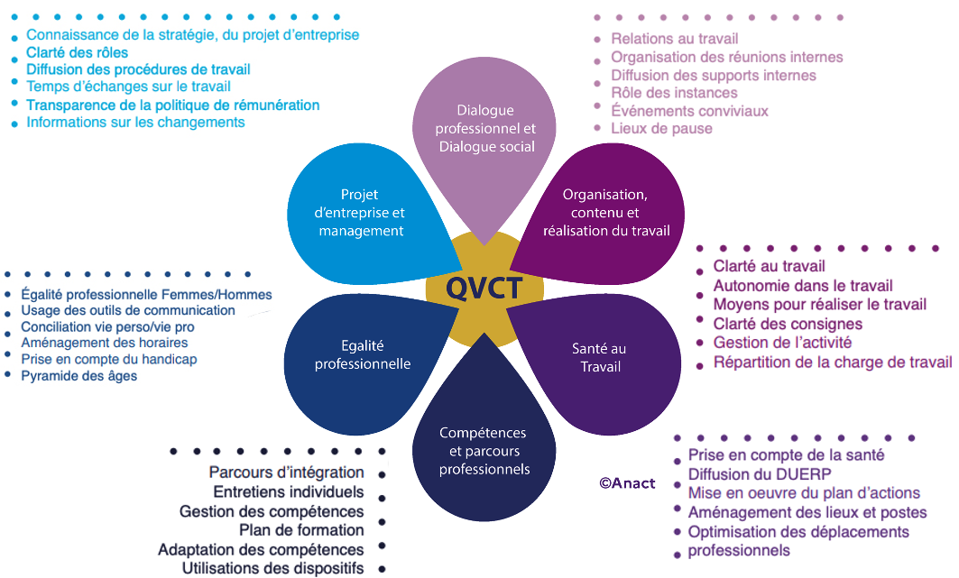 Qualit De Vie Et Conditions De Travail QVCT Pros