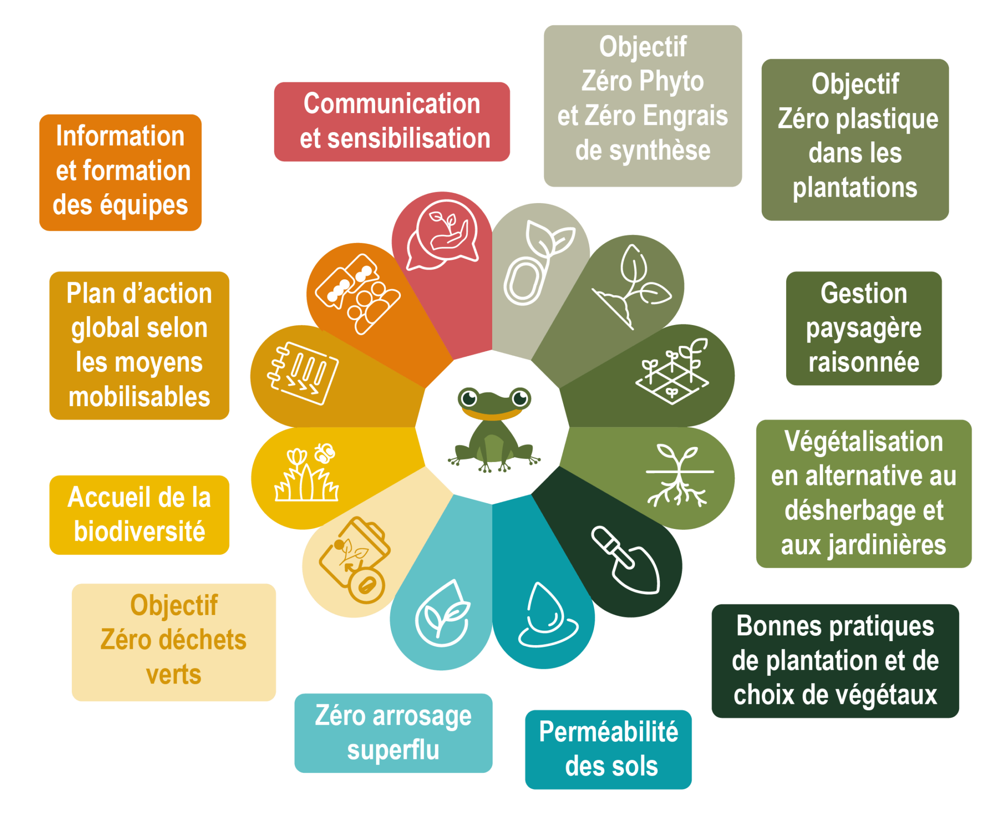 Charte Engagé pour le végétal - FREDON