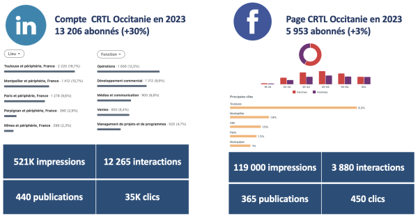 Graphiques - Bilan 2023 des réseaux sociaux