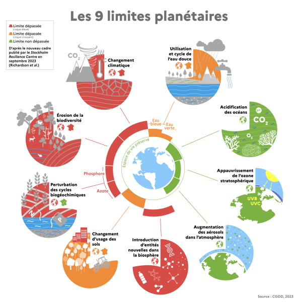 limites planétaires