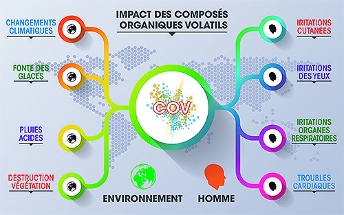 Impact des composés organiques volatils