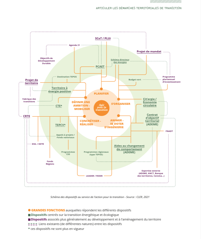 schéma des dispositifs au service de l'action pour la transition Source CLER 2021