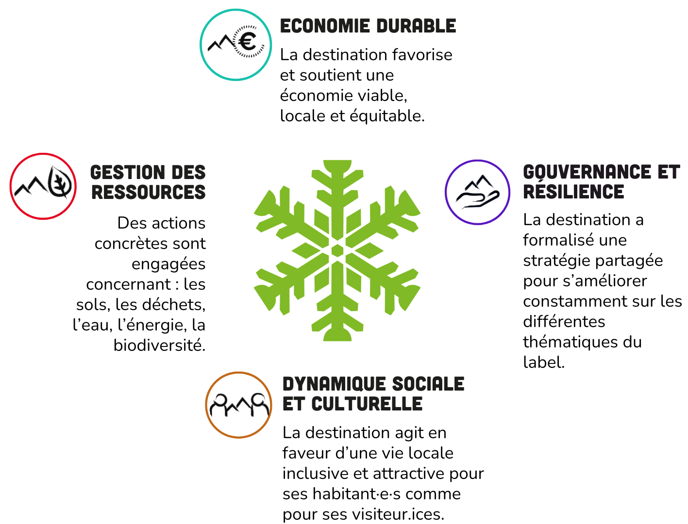 Schéma cahier des charges Flocon Vert